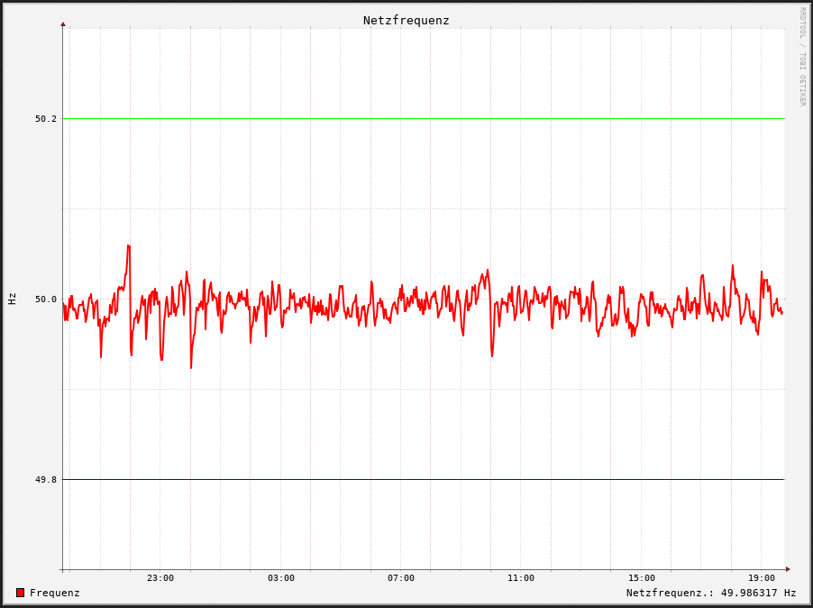 50 Hz Graph